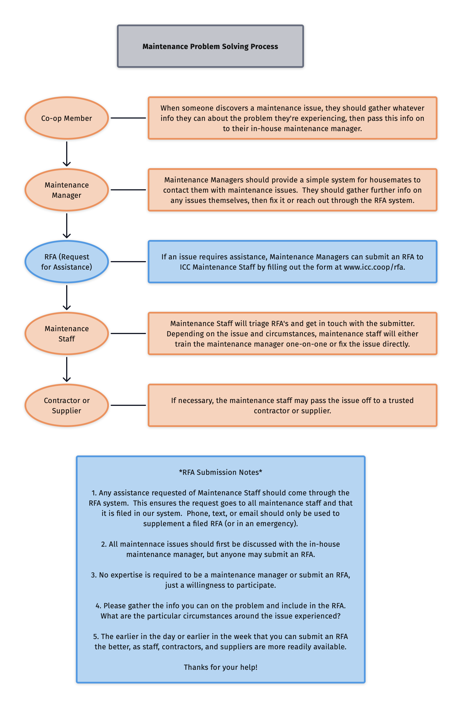 flowchart